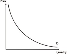 Constant elasticity